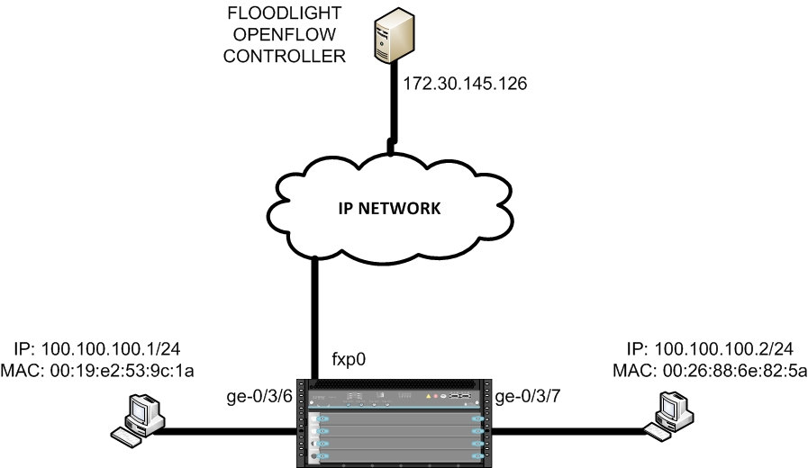 openflow